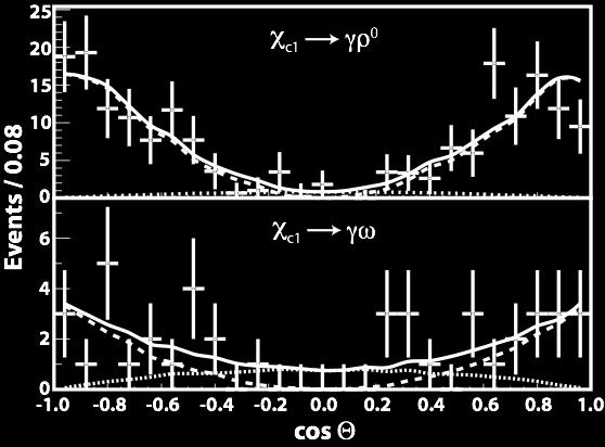 C 66, 71 (1995)) Expected from Landau-Yang ρ decay angle (top)