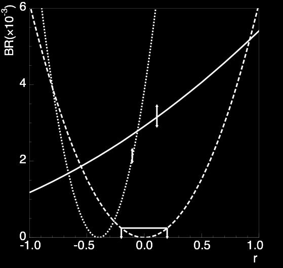 Example: χcj η η ( ) ( ) Measured BRs constrain ratio of Double OZI to