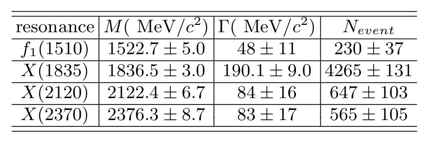 The X(1835) in J/ψ γ(η π + π ) at BESIII First observed by BESII: (58 million J/ψ decays) PRL95, 61 (5) Confirmed by BESIII: (5 million J/ψ decays)