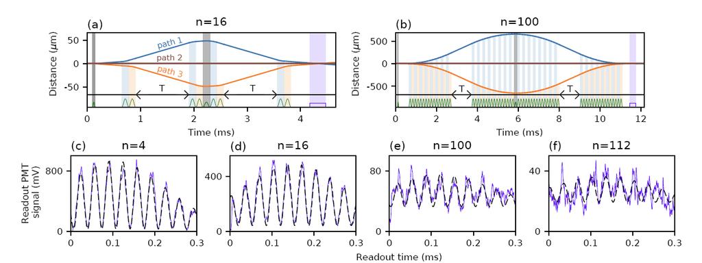 Three-Path contrast interferometer with large momentum separation High Visibility for > 100 photon recoils n = # photon recoils between path 1 and path 3 Signals are averages of between 20 and 100