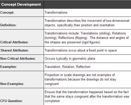 UNIT 12: Transformations Overview Standards Integrated Math 1 Course Standard and Resource Guide Define the isometric transformations of Reflection, Rotation, &