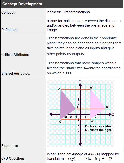 G.CO.5 Given a geometric figure and a rotation, reflection, or translation, draw the transformed
