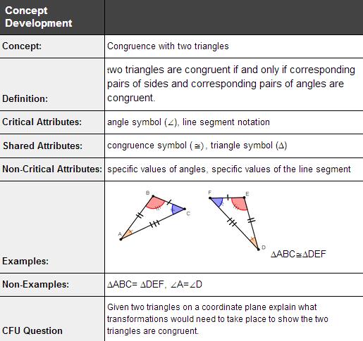 UNIT 13: Congruency Overview Standards Integrated Math 1 Course Standard and Resource Guide Use