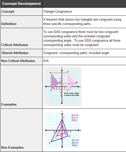G.CO.8 Explain how the criteria for triangle congruence (ASA, SAS, and SSS)
