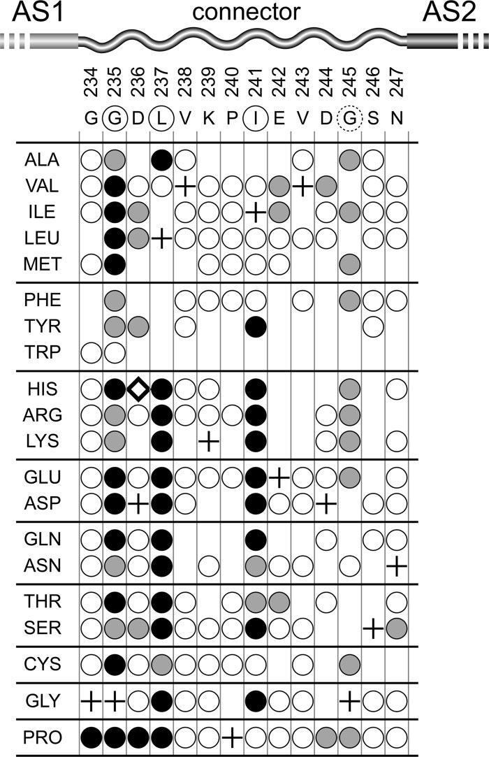 VOL. 190, 2008 MUTATIONAL ANALYSIS OF THE Tsr-HAMP CONNECTOR 6679 FIG. 3. Mutational survey of Tsr-HAMP connector residues.