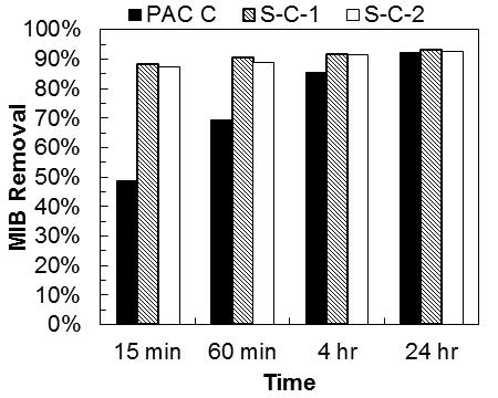 MIB Removal equilibrium conditions (S-)PAC Dose = 15 mg/l Initial MIB Conc.