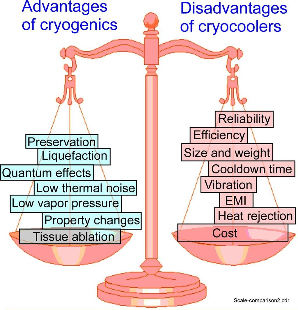 Balancing Act Cryocooler Research Goal Reduce disadvantages (Cryocooler