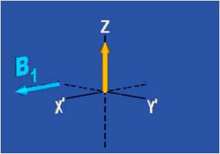 frequency. i.e. x and y axes are rotating at f0 and z =z.