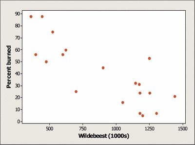 a) Identify the unusual point in the scatterplot. Explain what s unusual about this point. b) If this point was removed, describe the effect on i. correlation ii.