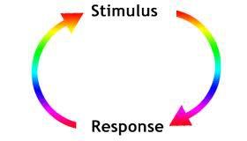 Stimulus a signal from the environment Tropism