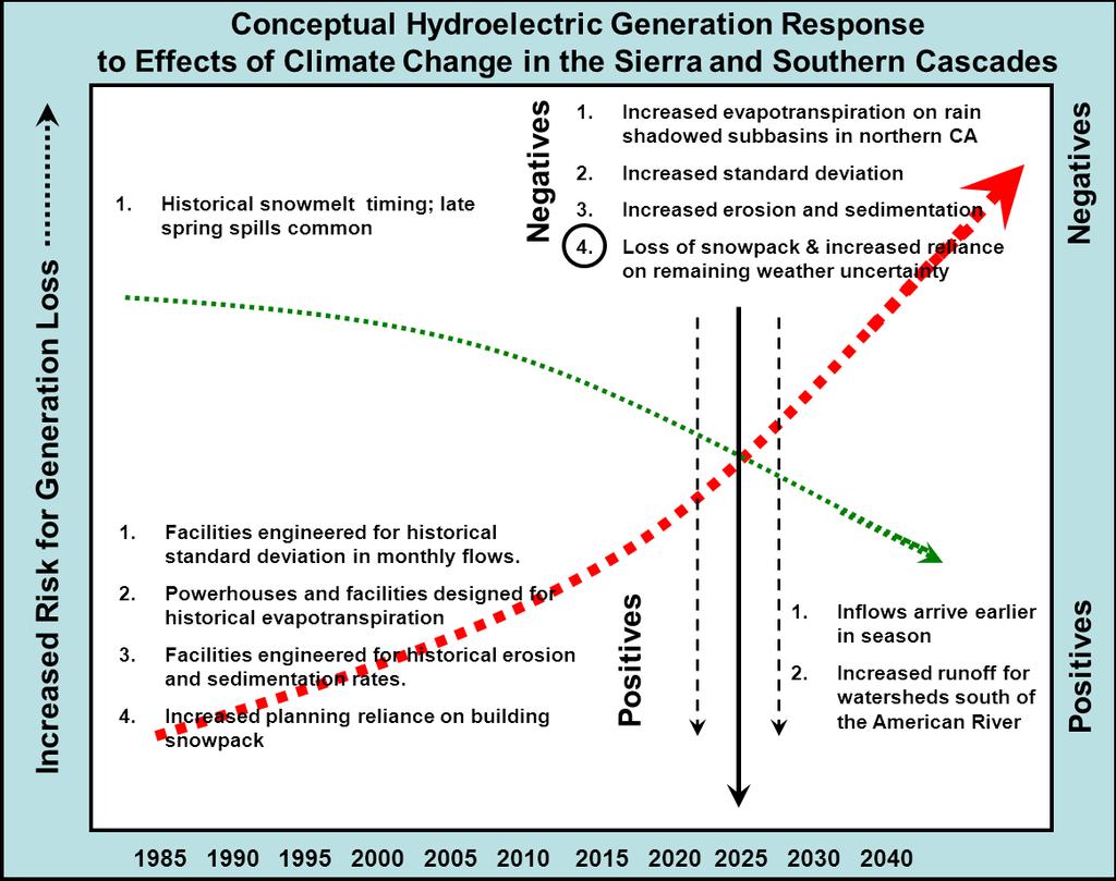 Figure 7. A likely generation response for mountain hydroelectric generation based on the two 35-year period analyzed.