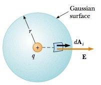 gaussov zakon Gaussov zakon nam daje izravnu vezu između električnog toka kroz neku zatvorenu plohu i naboja koji se nalazi unutar te plohe.