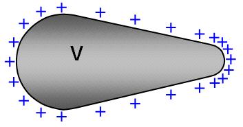 električno polje tik uz površinu vodiča okomito je na tu površinu, i po iznosu jednako σ / ε0, gdje je σ površinska gustoća naboja
