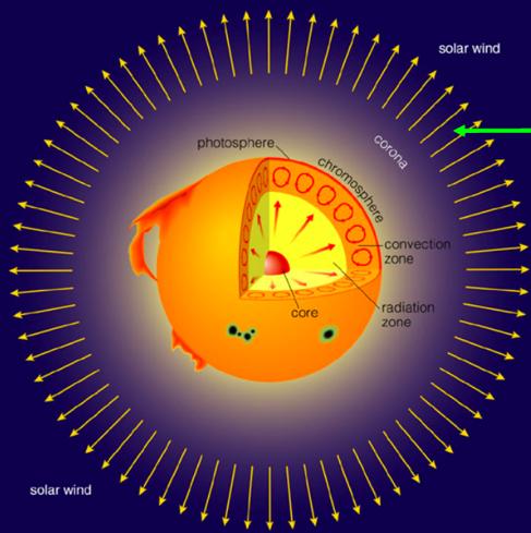 Solar Wind Some of the gas in the Sun s corona is moving fast enough to escape the Sun s gravity Accelerated by the Sun s