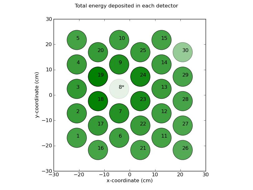 Figure 11: Color map of the detector array, with a normal