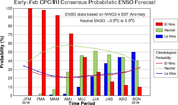 El Nino