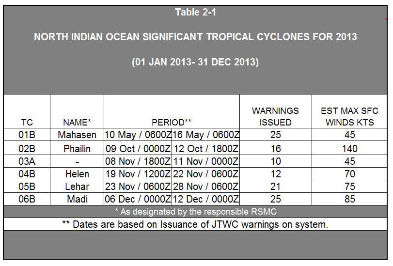 Chapter 2 North Indian Ocean Tropical Cyclones This chapter contains information on north Indian Ocean TC activity during 2013 and the monthly distribution of TC activity summarized for 1975-2013.