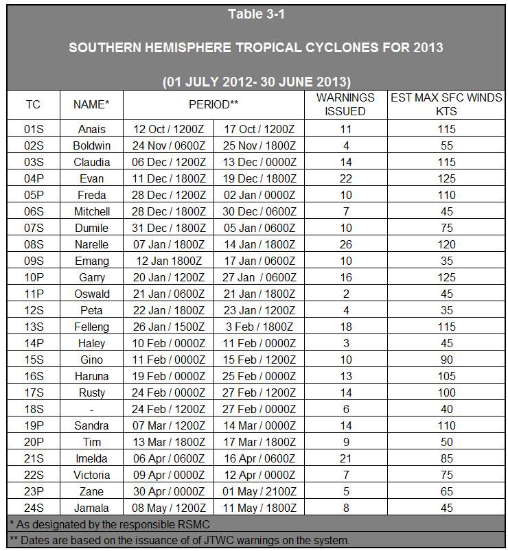 Chapter 3 South Pacific and South Indian Ocean Tropical Cyclones This chapter contains information on South Pacific and South Indian Ocean TC activity that occurred during the 2013 tropical cyclone