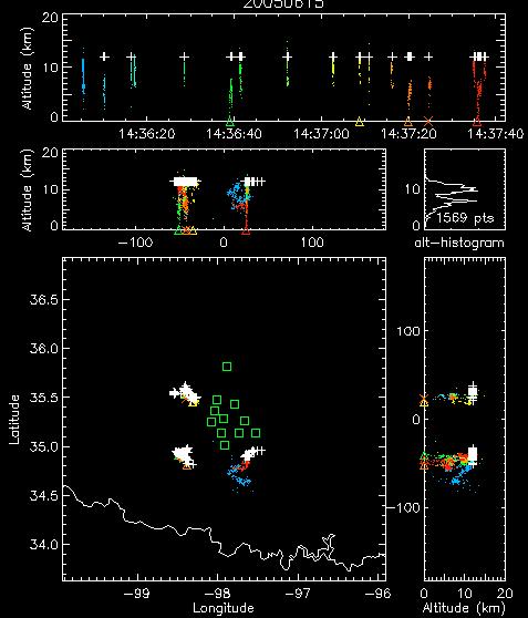 Comparison in time and altitude Multi-Sensor Observations of Lightning in Oklahoma W. L. Boeck, at al.2006 Comparison in east west and altitude 1.White symbols: LIS satellite 2.