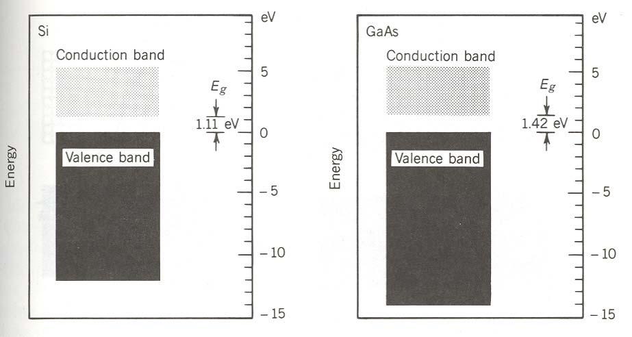 5.4.2 Energy Bands in Semiconductors The band structure of a single atom is characterized by allowed discrete energy levels. Electrons can stay on these energy levels.