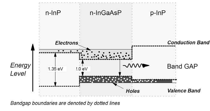 5.5.2 Device structures The double heterostructure is realized by introducing a layer of lower bandgap material in between two layers of higher bandgaps.