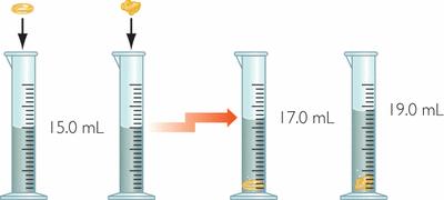 If you read the volume of water in the graduated cylinder before you submerge the object and again after submerging it, the volume of the object is the difference between these two volumes.