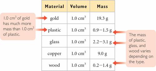 Important One milliliter is exactly equal in volume to to one cubic centimeter: 1 ml = 1 cm Know 3. Of course, the water displacement method works only for solids that do not dissolve in water!