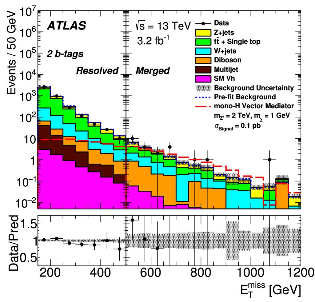 Table : Observed excluded phase space regions on DM models obtained analyzing mono-photon signature at LHC Theory interpretation CMS(1.9 fb 1 ATLAS (36 fb 1 ) Vector (Axial) Mediator M med < 0.