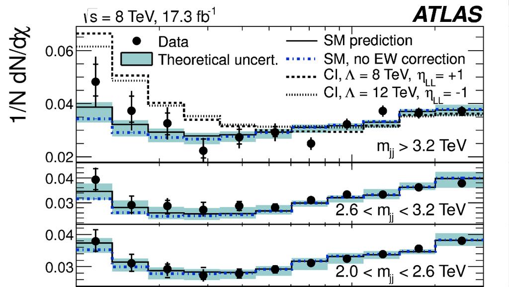 Search for New Phenomena in Dijet Angular Distributions in Proton-Proton Collisions at sqrt(s) = 8 TeV, Measured with the ATLAS Detector: Phys. Rev.