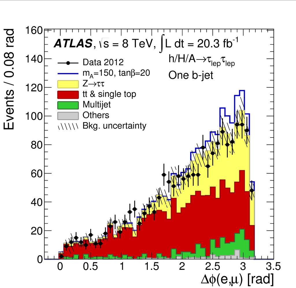 BSM H/h/A ττ Run 1 searches from 100 GeV to 1 TeV Better significance at high mass and high tan