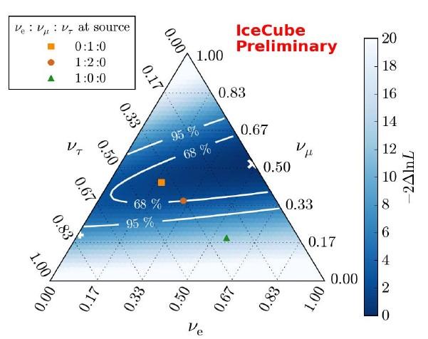 IceCube Results for Neutrino Ratios - In order to interpret the IceCube results in terms of flavor ratios it is necessary to consider the contributions of each flavor (particle and antiparticle in