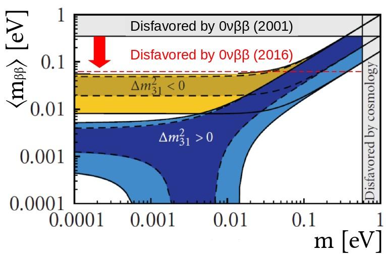 Effective Majorana Neutrino Mass Assuming light Majorana neutrino exchange (T 0 ν 1 1/ 2 2 ) mee observable effective Majorana mass: