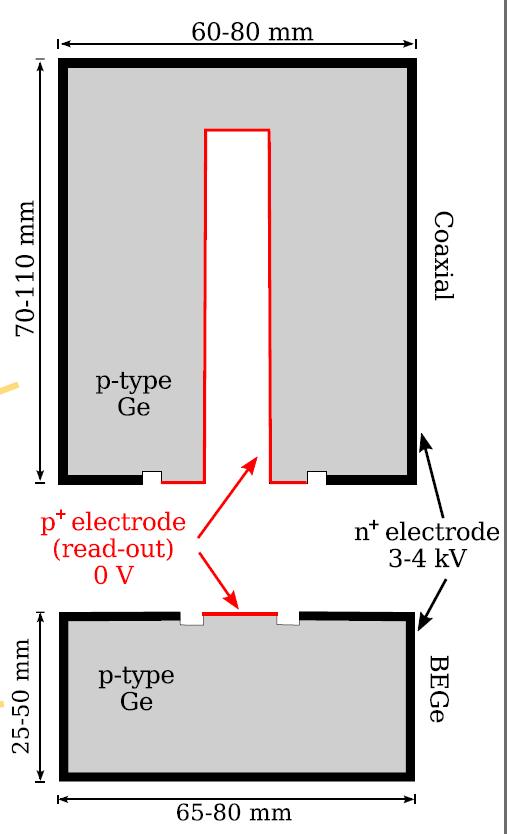 Germanium Detectors Measure sum energy of electrons -ν -ν 2νββ e---- e- 2ν e- ++ + h+ 21 T 1/ 2= 1.9 10 yr High Purity Germanium (HPGe) Detectors 3-4 kev FWHM at Q = 2039 kev (0.