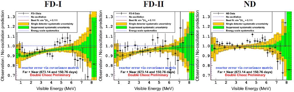 Oscillation Results sin²(2θ13)=0.111 ± 0.018 (stat.+syst.) χ²/dof = 128.8/120 non-zero θ13 observation at 5.8σ C.L. cosmogenic 9Li bkgrd: 0.75 ± 0.14 d-1(fd), 4.