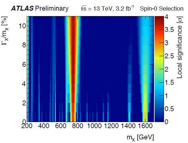 Excess significance Largest excess for m X = 750 GeV in both experiments Local significance 3.4σ (CMS) and 3.