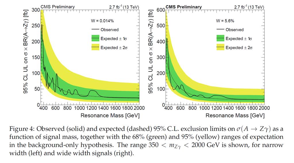 CMS Zγ eeγ/µµγ No significant excess over the background-only hypothesis.