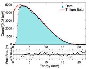 ER Calibrations 13 Tritium is an ideal source for determination of the detector s electron recoil band and low energy threshold o E(max) - 18.6 kev, <E> - 5.9 kev o β decay with T (1/2) = 12.