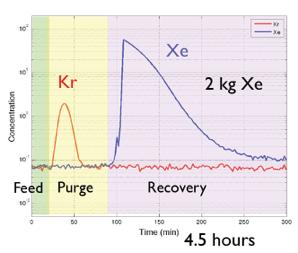 Krypton Removal 46 85 Kr - beta decay intrinsic background in liquid Xe o 85 Kr: 0.