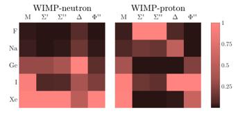 Dark Matter Detection 5 LUX is a Direct Detection exp. o Galactic WIMPs scatter with nucleus of the target o Spin independent (M) - proport.
