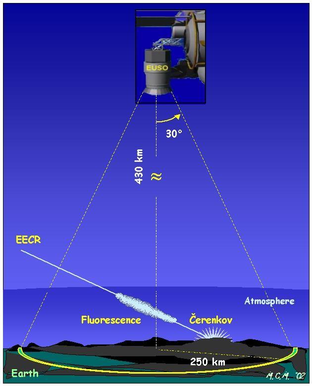 Observation from Space EUSO air fluorescence detector for ISS study of UHECR above 10 19 ev observation of high energy neutrinos expected aperture: 6 x 105 km2 sr successfully concluded ESA