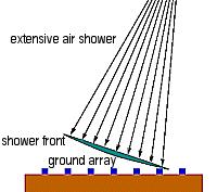 Air Showers & Detection Methods ground