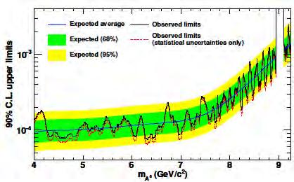 Results! No significant signal observed! Expected/observed upper limits at 90% CL on Light Higgs! Highest local significances:! 2.