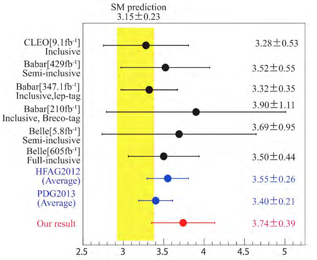 Consistent with the SM prediction [PRL 98, 022002 (2007)]