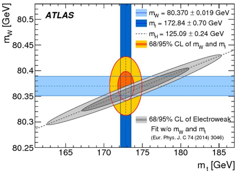 17 Measurement of W boson mass W boson mass is precisely measured at ATLAS (arxiv:1701.07240). M W = 80370 ± 7 (stat.) ± 11 (exp. syst.