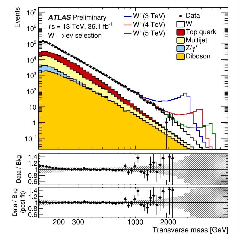 21 Search for W (New) Search for W lv The mass limit is improved a lot from Run-1 with 13 TeV colliding energy