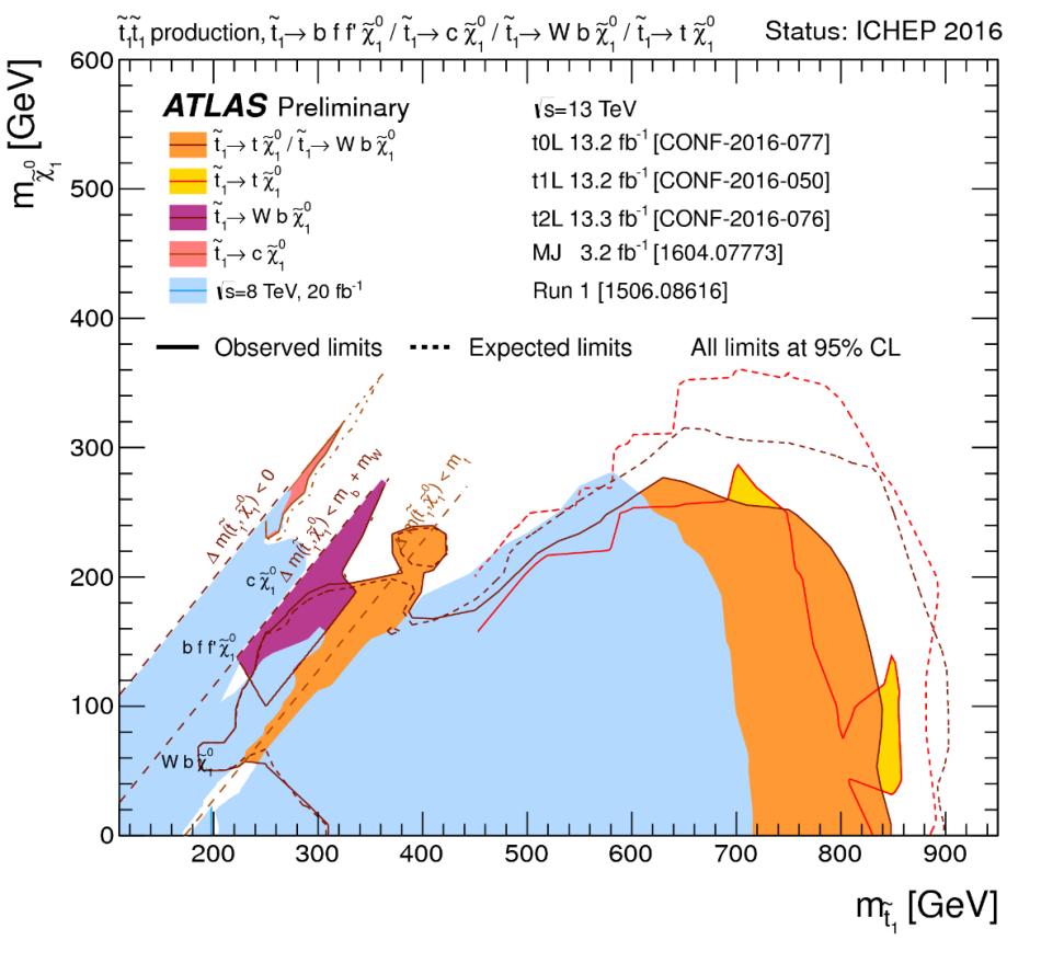 31 Expected performance (SUSY-1) Scalar top is expected to be light (<1 TeV) with Higgs mass radiative correction. HL-LHC has sensitivity to stop mass >1.