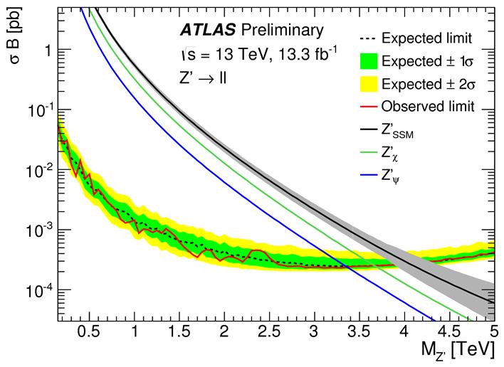 33 Expected physics performance (Exotic) HL-LHC will also improve sensitivity to exotic processes in BSM.
