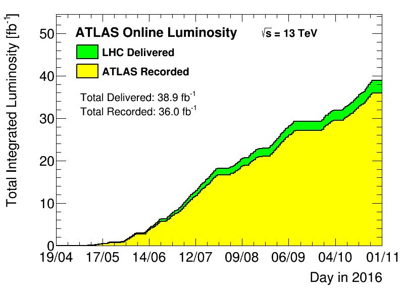 4 Current ATLAS operation condition The integrated luminosity arrived at 36.0 fb -1 in record. The peak instantaneous luminosity is increased to ~1.4x10 34 cm -2 s -1.