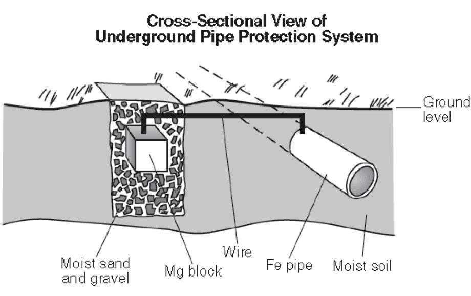 48. Base your answers to the following questions on the information below. Underground iron pipes in contact with moist soil are likely to corrode.