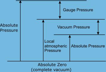 Lecture 4 Units and scales of Pressure Measurement Pascal (N/m 2 ) is the unit of pressure.